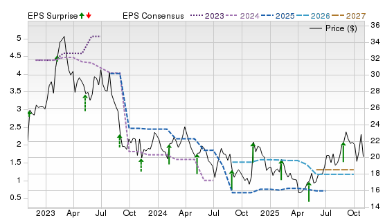 3 Year Stock Price Performance Chart for MCFT