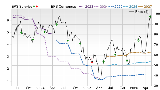 3 Year Stock Price Performance Chart for MCHP