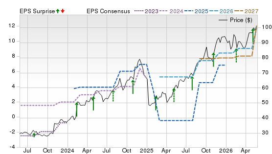 3 Year Stock Price Performance Chart for MCY