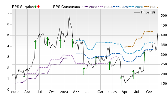 3 Year Stock Price Performance Chart for MDB