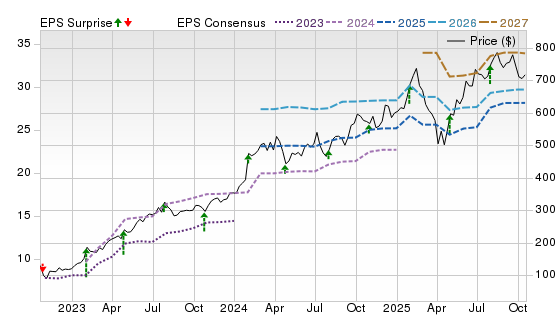 3 Year Stock Price Performance Chart for META