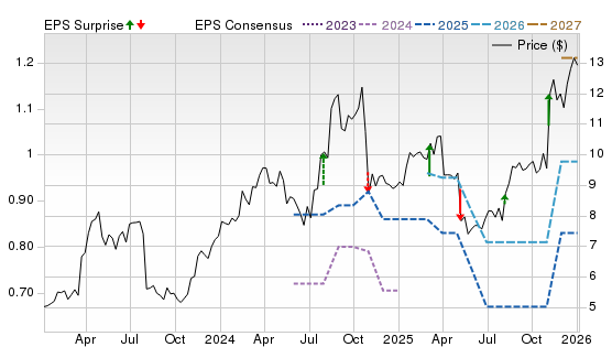 3 Year Stock Price Performance Chart for MG