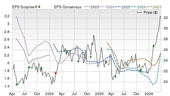 3 Year Stock Price Performance Chart for MGY