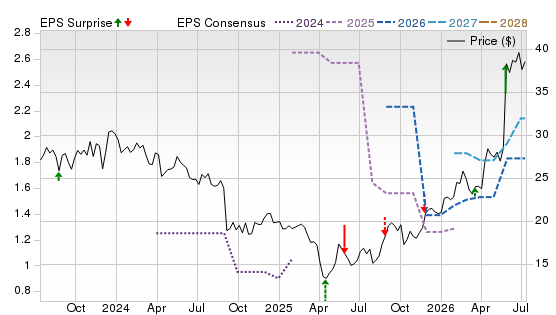3 Year Stock Price Performance Chart for MOV