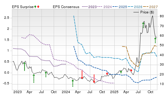 3 Year Stock Price Performance Chart for MP