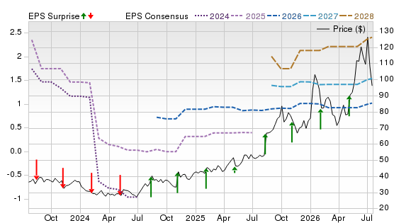 3 Year Stock Price Performance Chart for MRCY