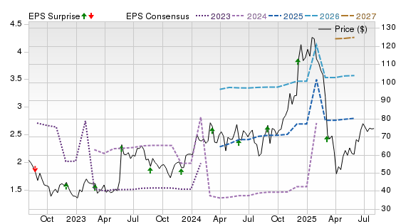 3 Year Stock Price Performance Chart for MRVL