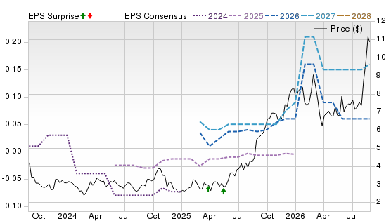 3 Year Stock Price Performance Chart for MTA