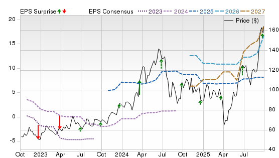 3 Year Stock Price Performance Chart for MU