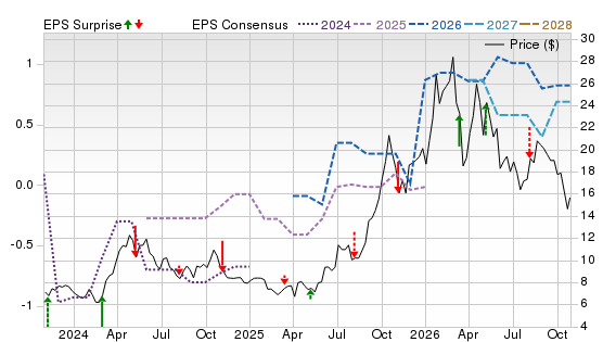 3 Year Stock Price Performance Chart for MUX