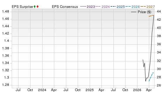 3 Year Stock Price Performance Chart for MWH