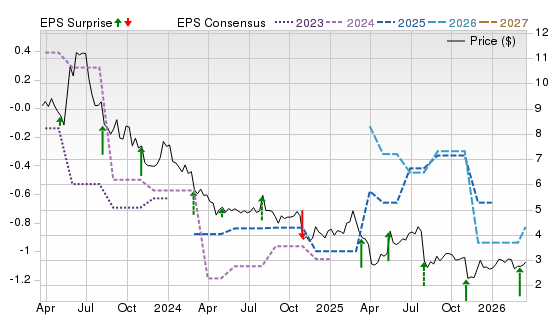 3 Year Stock Price Performance Chart for MX