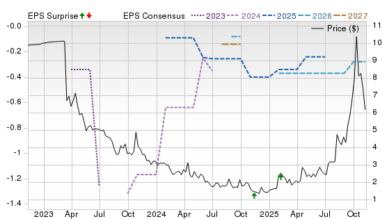 3 Year Stock Price Performance Chart for NB