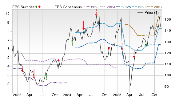 3 Year Stock Price Performance Chart for NBIX