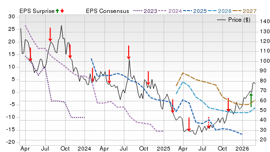 3 Year Stock Price Performance Chart for NBR