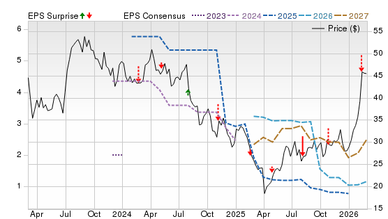 3 Year Stock Price Performance Chart for NE