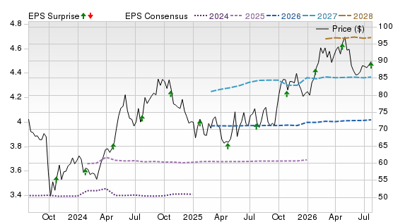 3 Year Stock Price Performance Chart for NEE