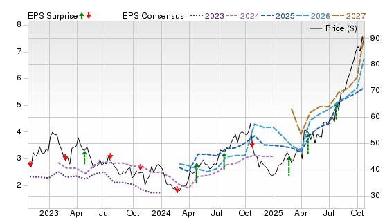 3 Year Stock Price Performance Chart for NEM