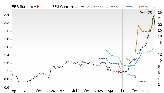 3 Year Stock Price Performance Chart for NESR