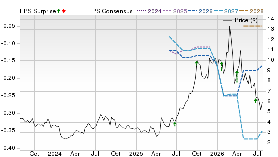 3 Year Stock Price Performance Chart for NG