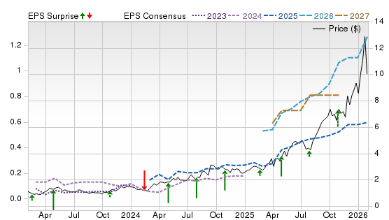 3 Year Stock Price Performance Chart for NGD