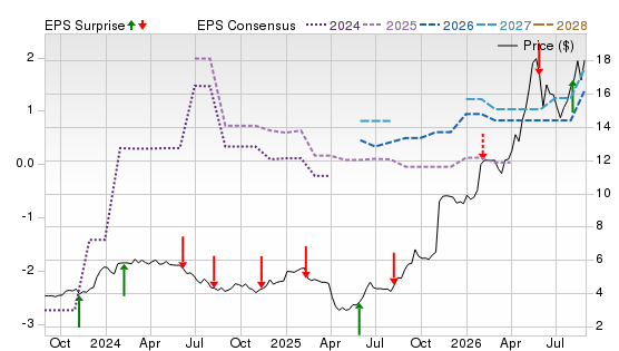 3 Year Stock Price Performance Chart for NGL