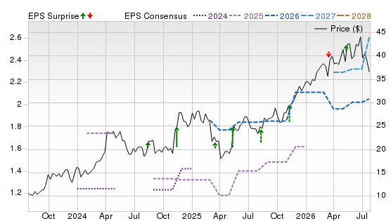 3 Year Stock Price Performance Chart for NGS