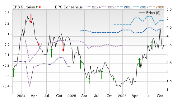 3 Year Stock Price Performance Chart for NNBR