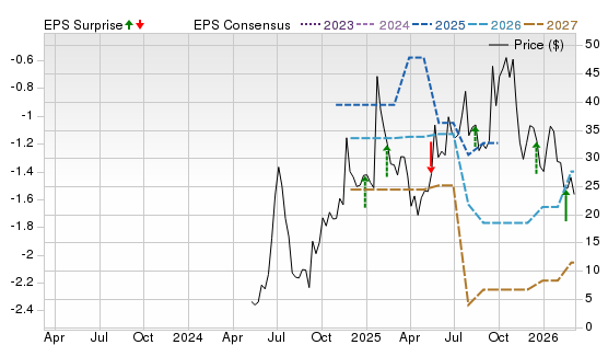 3 Year Stock Price Performance Chart for NNE