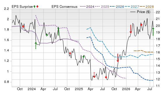 3 Year Stock Price Performance Chart for NOV