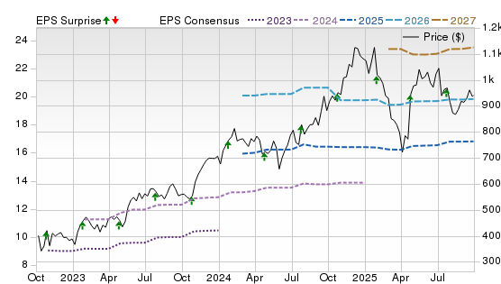 3 Year Stock Price Performance Chart for NOW