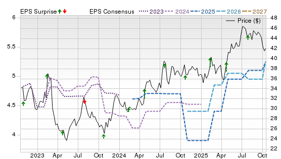 3 Year Stock Price Performance Chart for NTB