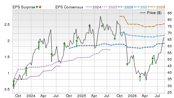 3 Year Stock Price Performance Chart for NTNX