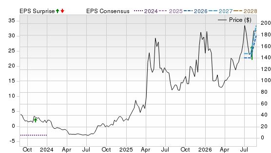 3 Year Stock Price Performance Chart for NUTX
