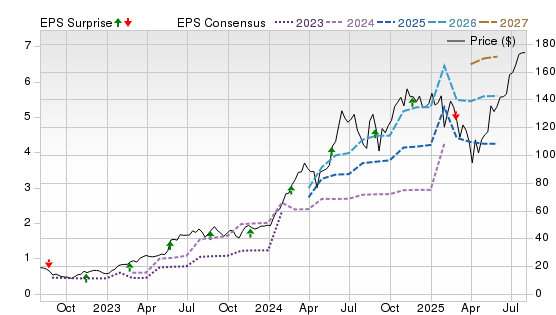 3 Year Stock Price Performance Chart for NVDA