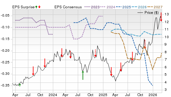 3 Year Stock Price Performance Chart for NXE