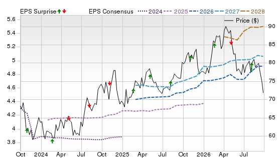 3 Year Stock Price Performance Chart for OGS