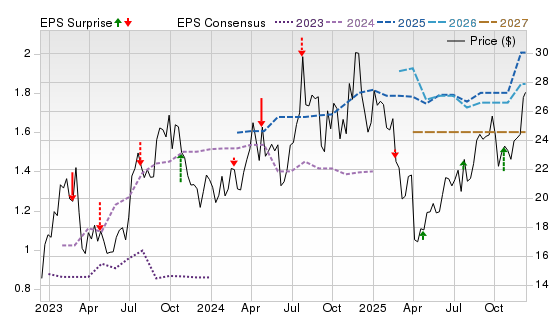 3 Year Stock Price Performance Chart for OII