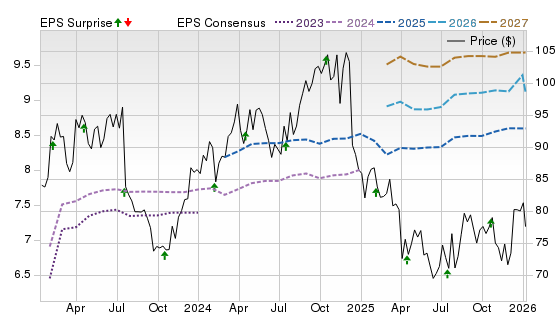 3 Year Stock Price Performance Chart for OMC