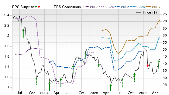 3 Year Stock Price Performance Chart for OMCL