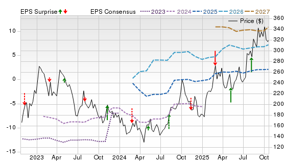 3 Year Stock Price Performance Chart for ONC