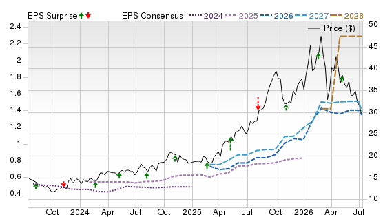 3 Year Stock Price Performance Chart for OR