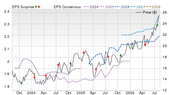 3 Year Stock Price Performance Chart for OSBC