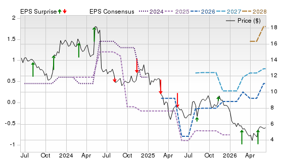 3 Year Stock Price Performance Chart for OSG