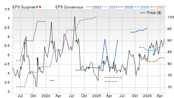 3 Year Stock Price Performance Chart for OTTR