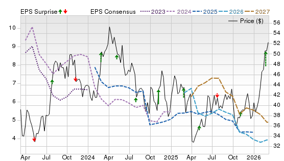 3 Year Stock Price Performance Chart for OVV