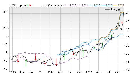 3 Year Stock Price Performance Chart for PAAS