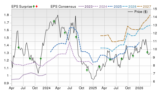 3 Year Stock Price Performance Chart for PAGS