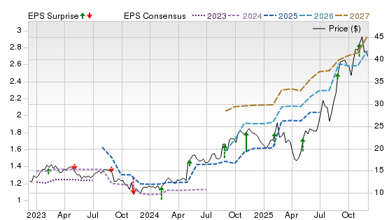 3 Year Stock Price Performance Chart for PAHC