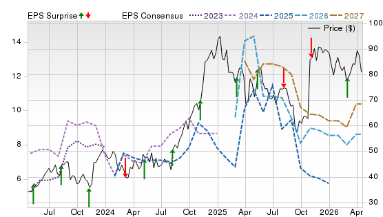 3 Year Stock Price Performance Chart for PAM